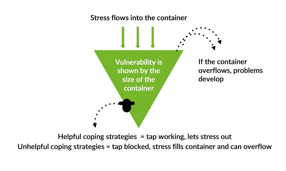 An illustration of a Stress Container. Arrows show stress flowing into the container. A tap shows how helpful coping strategies can let the stress out. The illustration shows that problems occur when the container overflows.