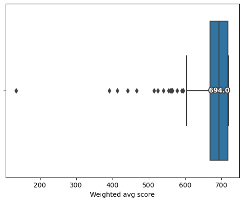 Graph showing the weighted average score