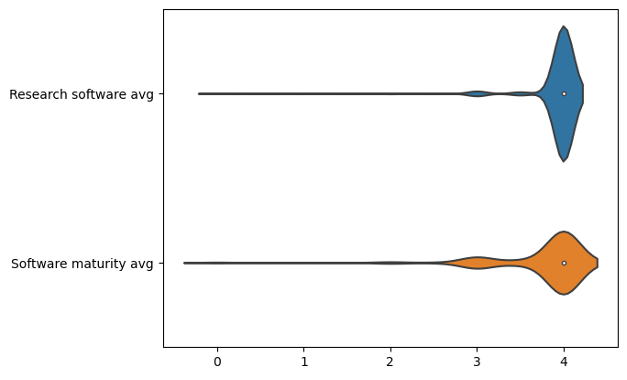 Graph showing the research software average and the software maturity average