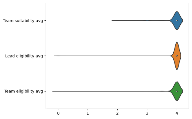 Graph showing the team suitability average, the lead eligibility average, and the team eligibility average