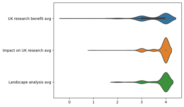 Graph showing the UK research benefit average, the impact on UK research average, and the landscape analysis average