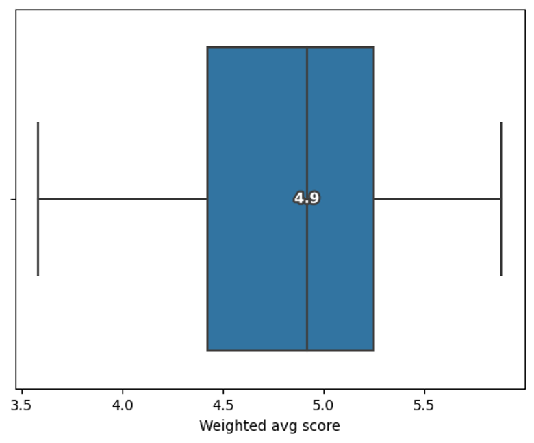 Weighted average score 4.9