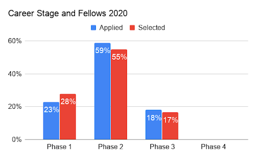 Graph showing career stages, with most applicants and chosen fellows in Phase 2