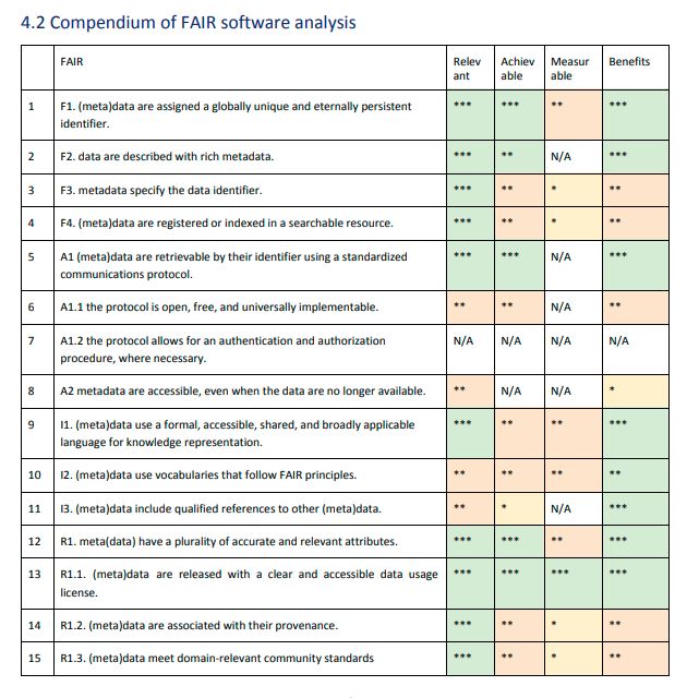 Compendium of FAIR software analysis