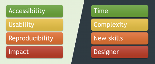 accessibility, usability, reproducibility, impact vs time, complexity, new skills, designer