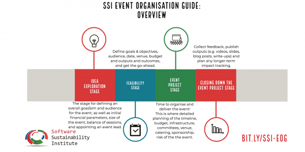 Infographic with stages of the Event Organisation Guide