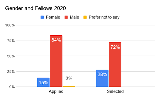 Graph showing gender spit of applicants and chosen Fellows. Women represent 15% of applications, 28% of chosen.