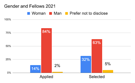 Chart showing applicants: 82% male, 14% female, 2% prefer not to say. Selected: 63% male, 32% female, 5% prefer not to say.   