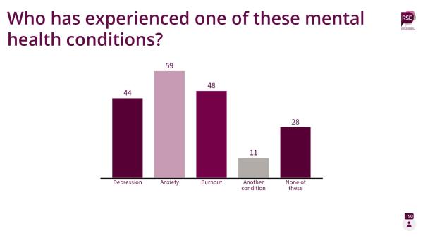 Bar chart showing answers to question: Who has experienced one of these mental health conditions? Depression = 44; anxiety = 59; burnout = 48; another condition = 11; none of these = 28