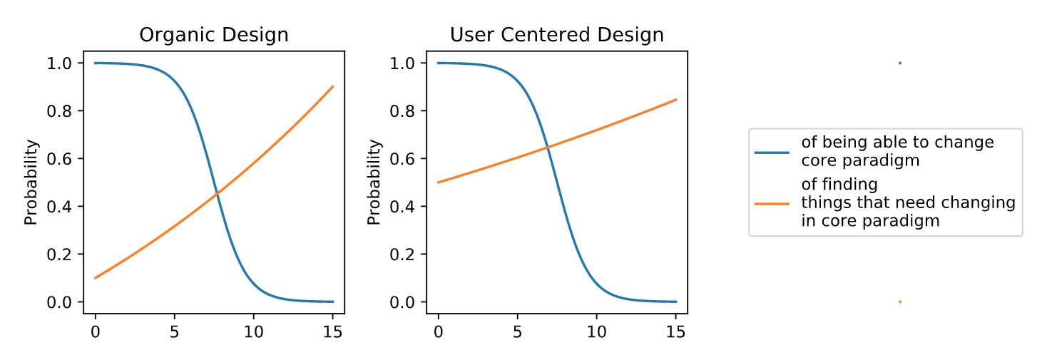 Graph for quasi-quantitative comparison