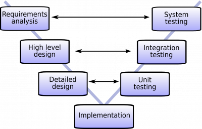 V model from structured systems design theory