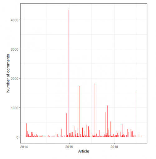 graph of number of comments against article