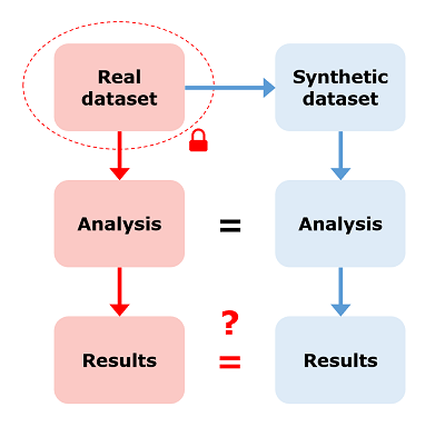 Diagram of a use-case asking if results from synthetic datasets are equivalent to results from real datasets
