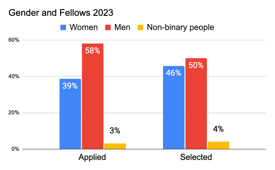Chart showing gender split amont Fellows 2023