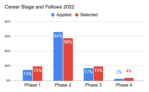 graph showing career stage of applicants and selected fellows
