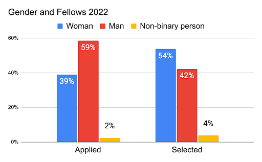 graph showing gender of applicants and selected fellows