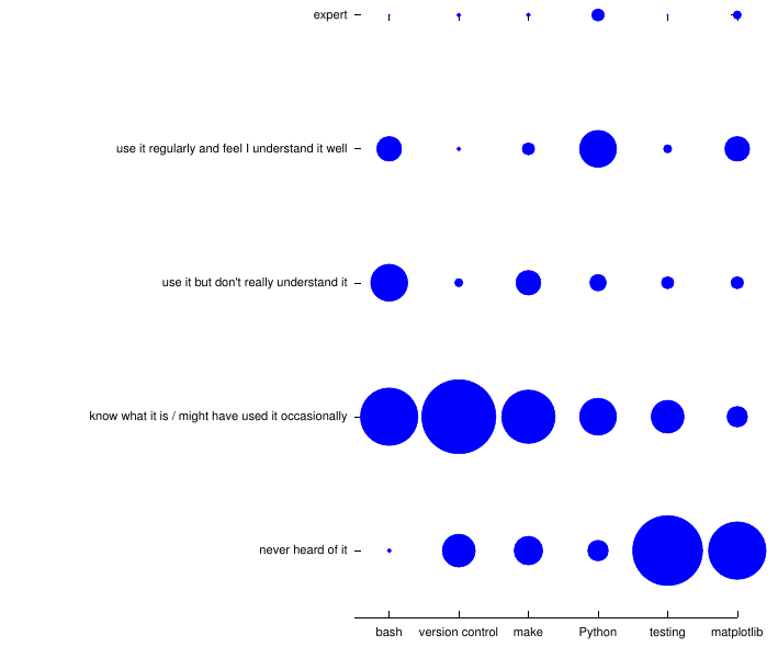 Expertise plot