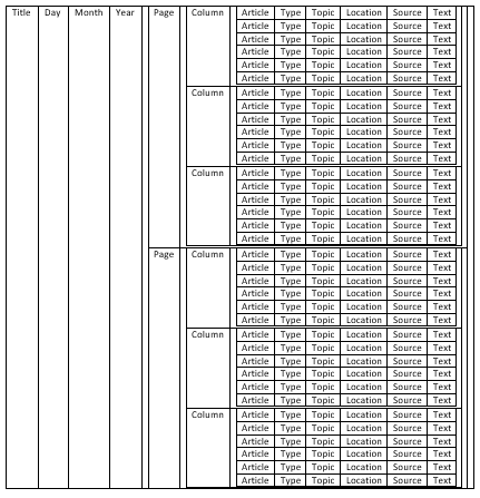 Nested tables, data structure