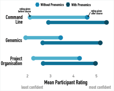 Graph showing confidence rating with and without prenomics course