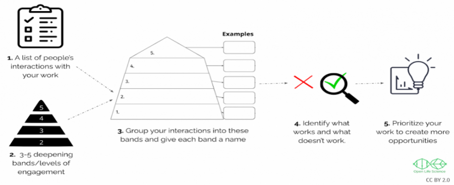 Five steps for developing a “Mountain of Engagement” for Open Source project contributors