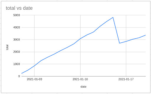 graph of total vs date