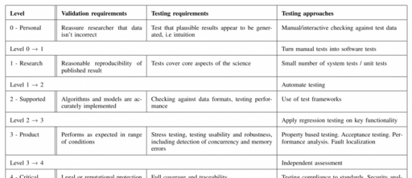 table of research software levels